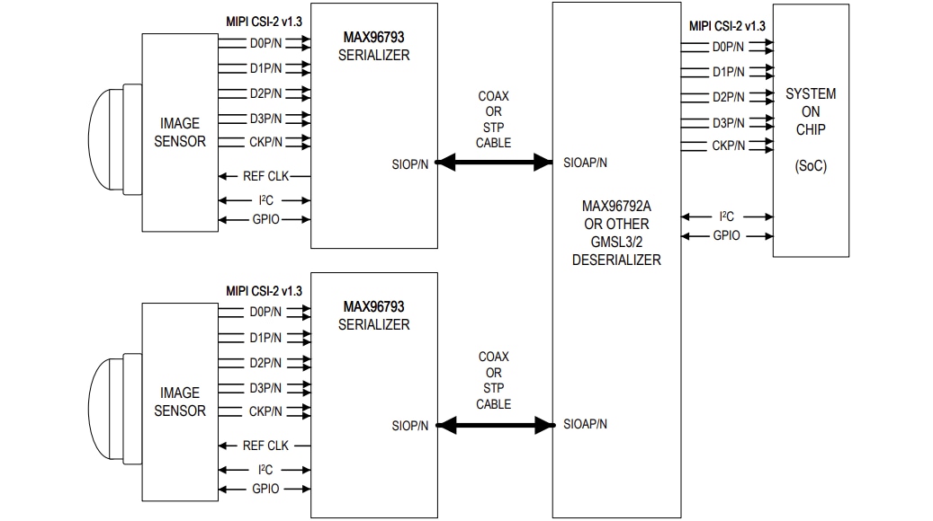 Applikations-Schaltungsdiagramm - Analog Devices / Maxim Integrated MAX96793 CSI-2-zu-GMSL3/2-Serialisierer